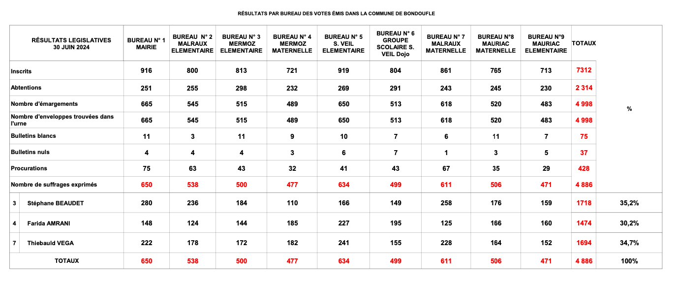 Résultat du 2ème tour du 7 juillet 2024